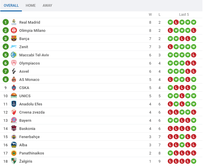 The Destruction Of The Giants: Micic And Efes Destroyed Olympiacos, The Former Nba Star Saddened Milan! | Maltasport.mt