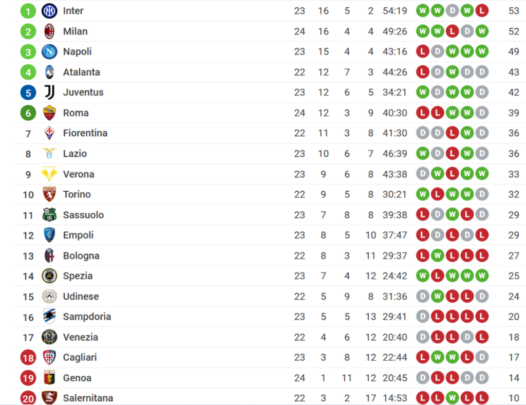 Var In The Center Of Attention: Roma Missed The Opportunity To Equalize With Juventus, Genoa &Quot;Survived&Quot;! ￼ | Maltasport.mt