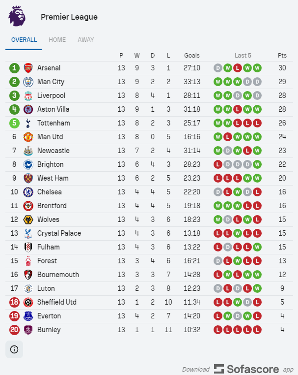 United'S Resounding Win Over Everton Fuels Champions League Dreams | Maltasport.mt