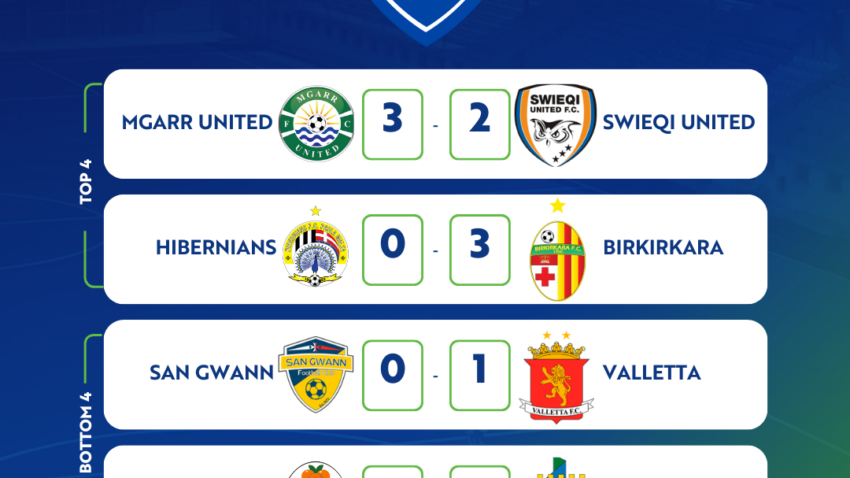 Birkirkara Women are seven points clear on top of table