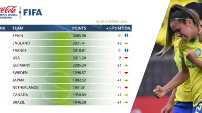 Spain soaring, Solomon Islands climbing
