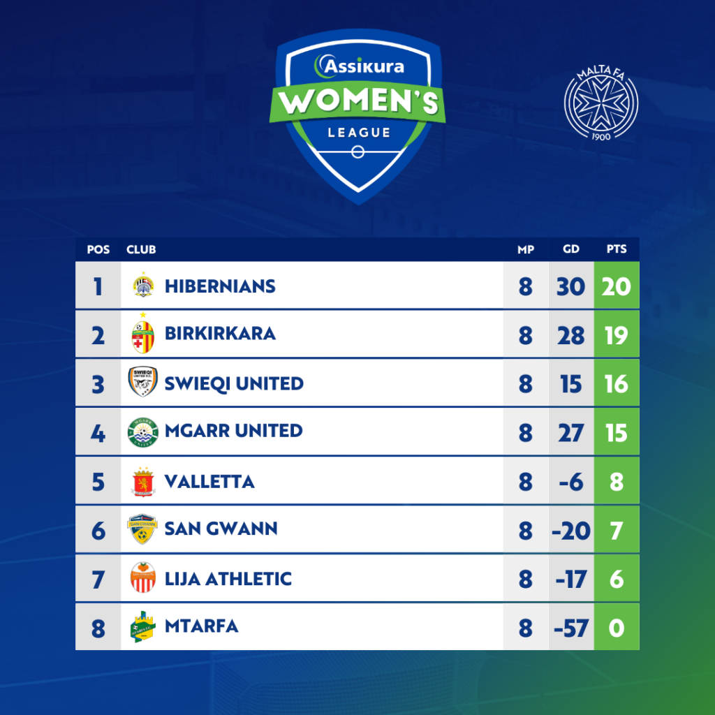 Swieqi And Hibs Share Point Apiece, Valletta Beat Lija In Assikura Women'S League | Maltasport.mt