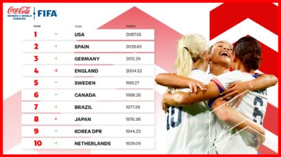 USWNT retains top spot in FIFA Women’s World Rankings