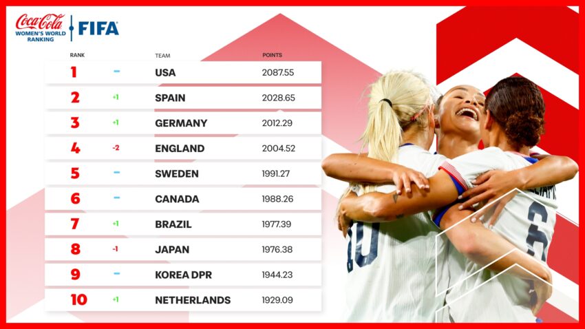 USWNT retains top spot in FIFA Women's World Rankings