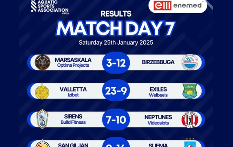 Neptunes edge Sirens, Valletta impress in high-scoring fixture