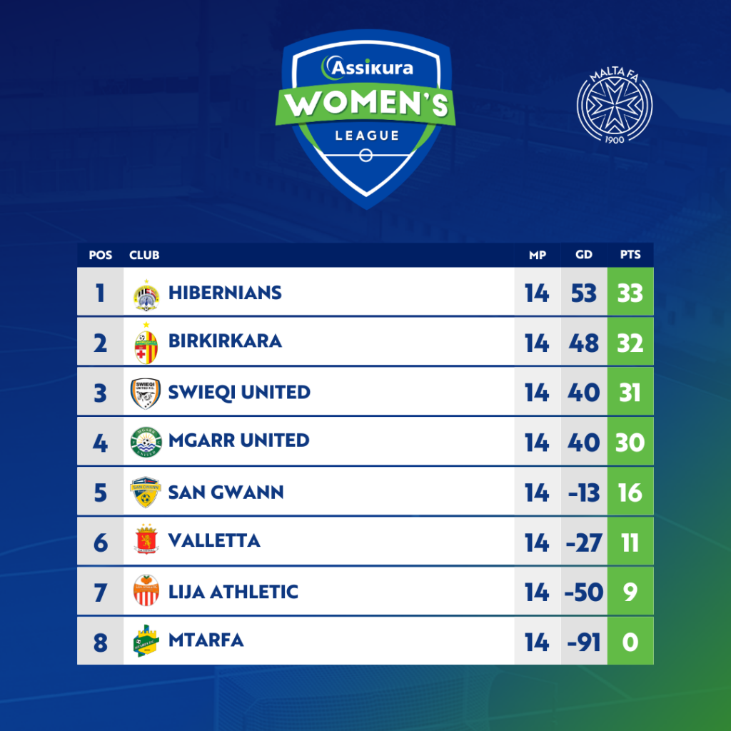 Hibernians Move Top Of The Table After Swieqi Loss | Maltasport.mt