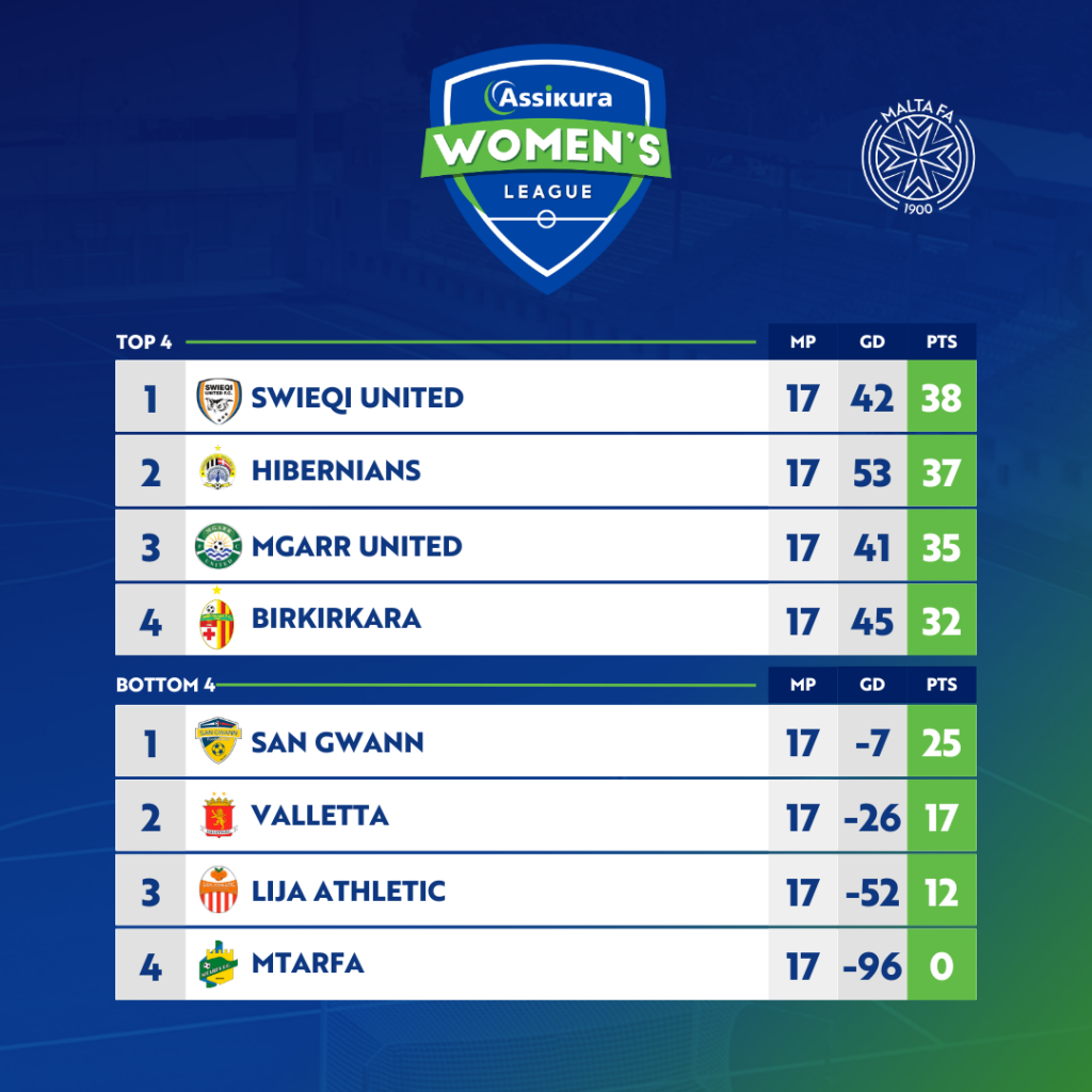 Swieqi United Move Top As Hibernians Fall To Late Penalty | Maltasport.mt