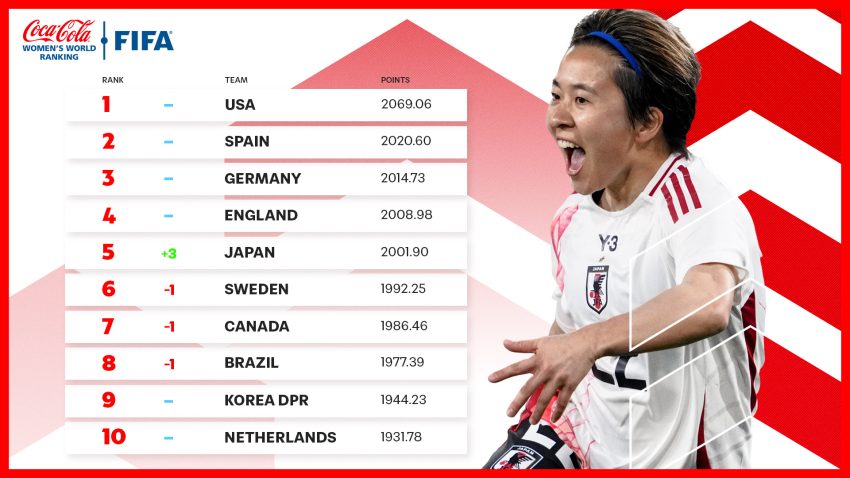 African Nations shine as Japan returns to the Top Five in Women’s World Ranking