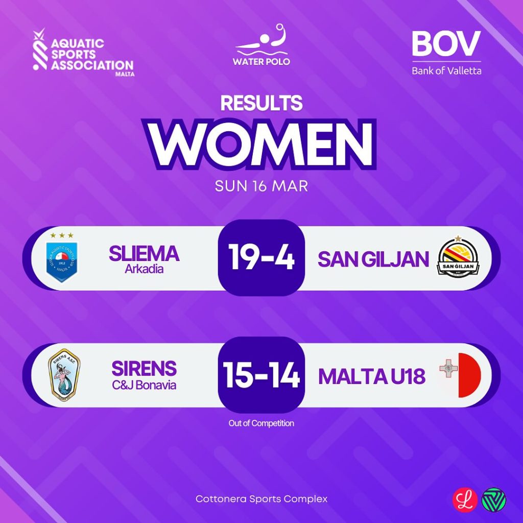 Water Polo: Latest Results From Bov Winter League &Amp; Age Group Competitions | Maltasport.mt