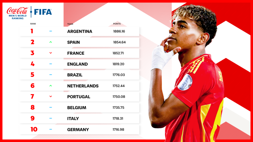 Spain seize second spot