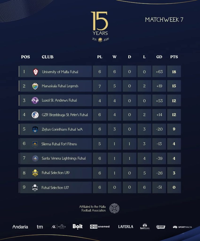 Final Round Of Maltese Futsal Confirms League Leaders In Men’s And Women’s Championships | Maltasport.mt