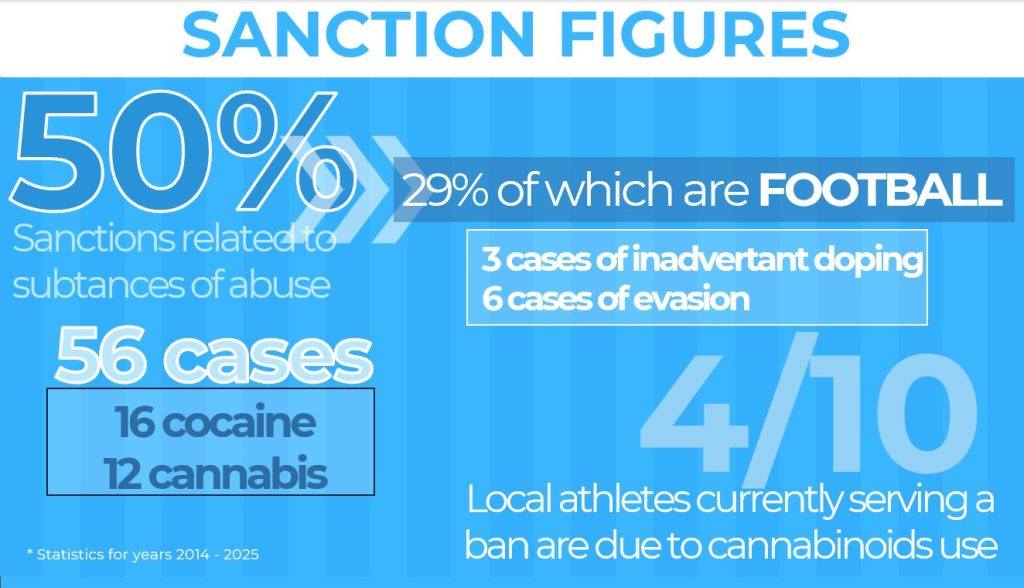 Even During The Festive Period, Athletes Urged To Remain Vigilant Over Substance Use | Maltasport.mt