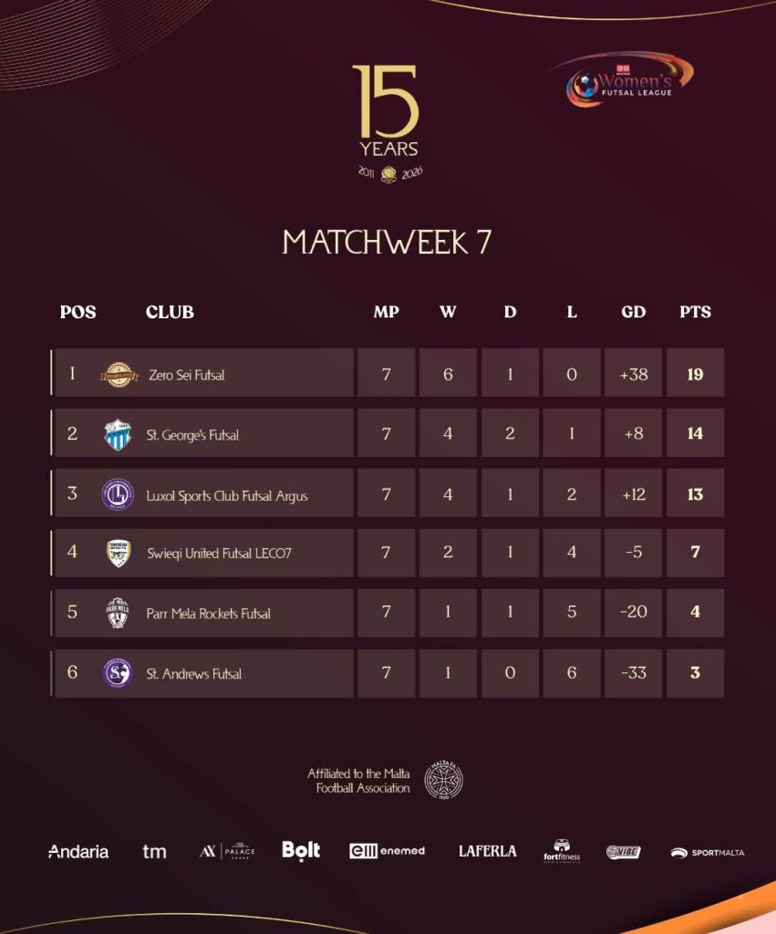 Important Week Brings Major Changes In Maltese Futsal Standings | Maltasport.mt