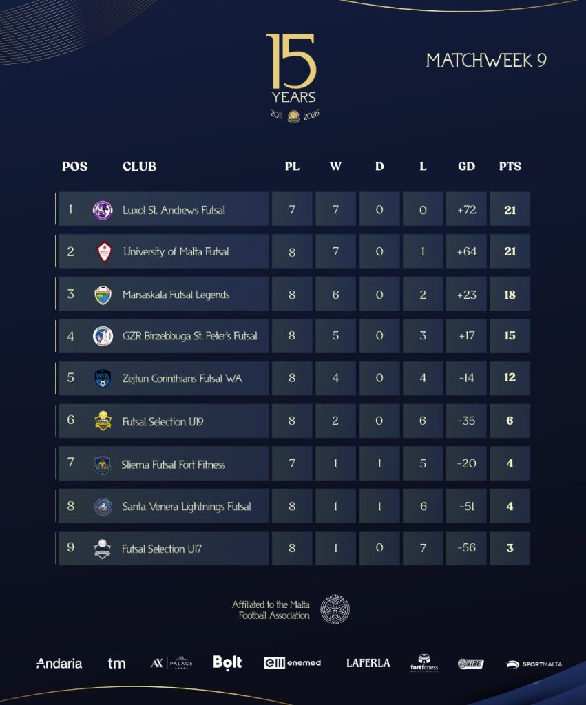 Important Week Brings Major Changes In Maltese Futsal Standings | Maltasport.mt