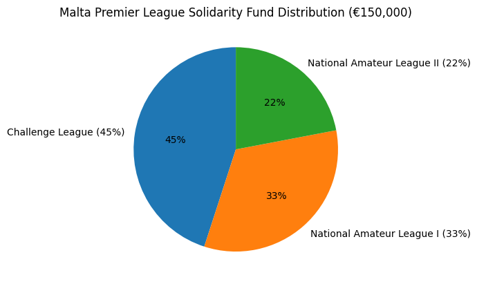 Mpl Launch Solidarity Fund To Support Lower Divisions With €150,000 Allocation | Maltasport.mt