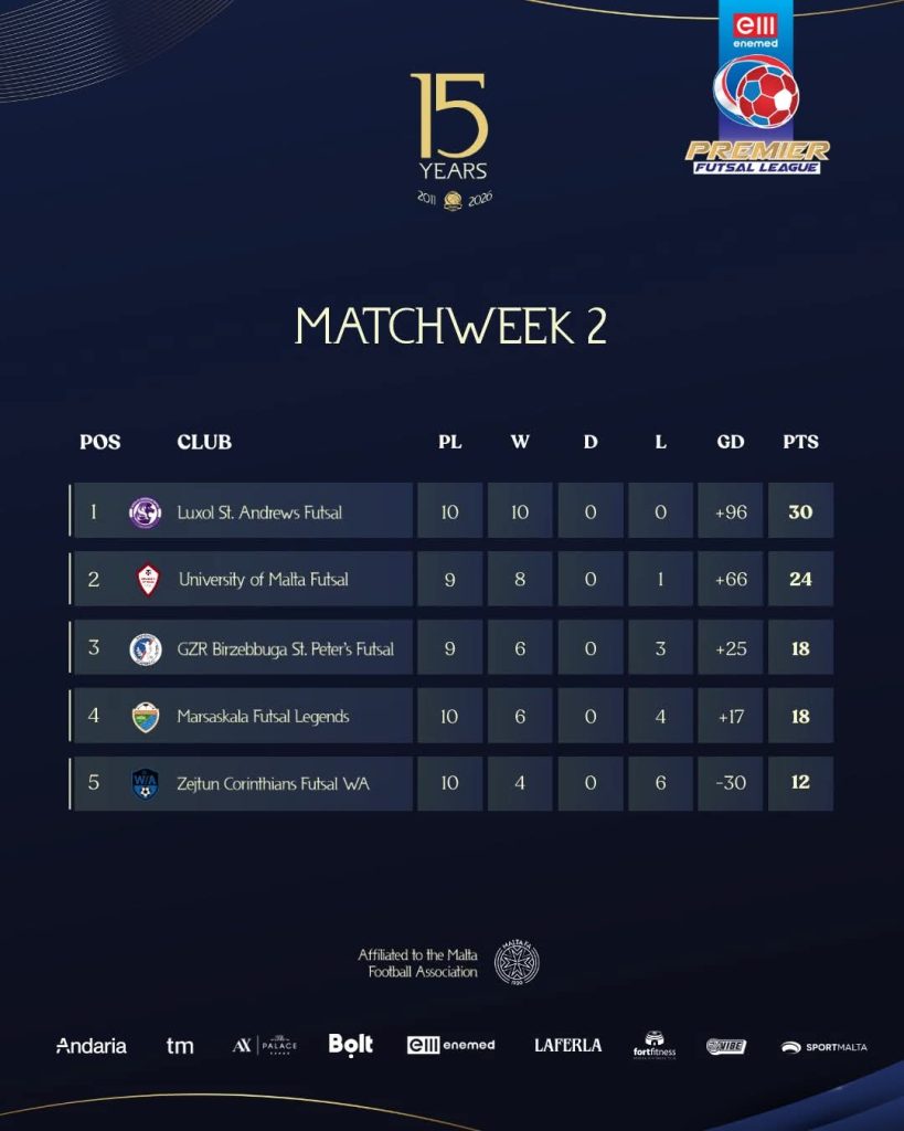 End Of Preliminary Round In The Women’s Sector And Key Week In The Men’s Leagues | Maltasport.mt