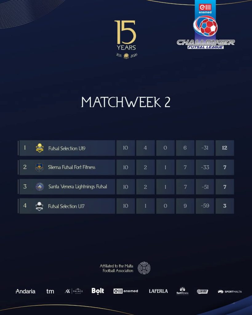 End Of Preliminary Round In The Women’s Sector And Key Week In The Men’s Leagues | Maltasport.mt