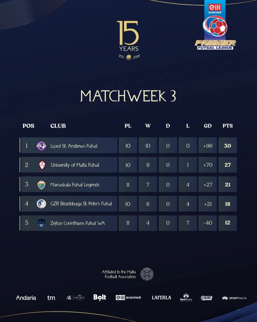 Playoff Picture Takes Shape In Busy Week For Maltese Futsal | Maltasport.mt