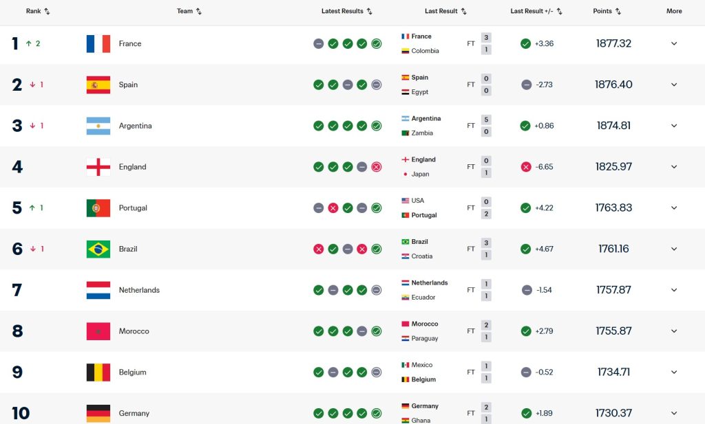 France Return To Top Of Fifa World Rankings France Return To Top Of Fifa World Rankings | Maltasport.mt